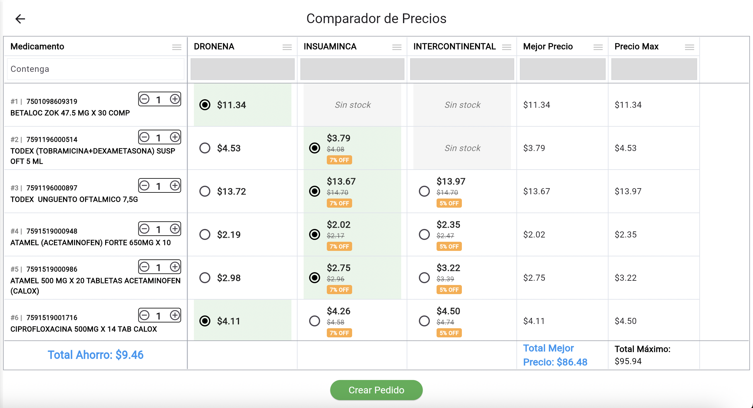 Dashboard de comparación de precios farmacéuticos con gráficos y tablas